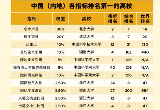 2025QS亞洲大學(xué)排名出爐，197所中國高校上榜！6.jpg