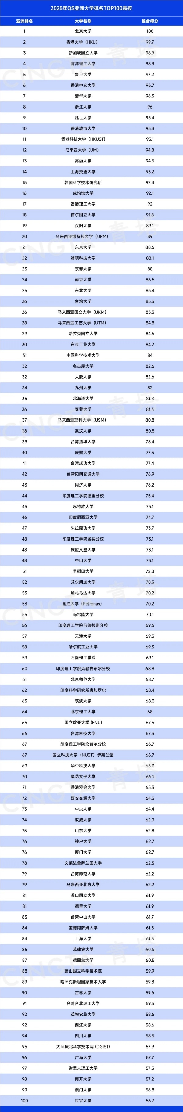 2025QS亞洲大學(xué)排名出爐，197所中國高校上榜！7.webp_副本_副本.jpg