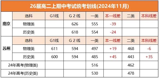 本一線南京超蘇州58分！南京、蘇州高二期中考劃分線出爐！.jpg