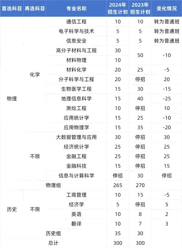最高分642分！南京郵電大學2024年專業(yè)錄取分公布！2.webp_副本.jpg
