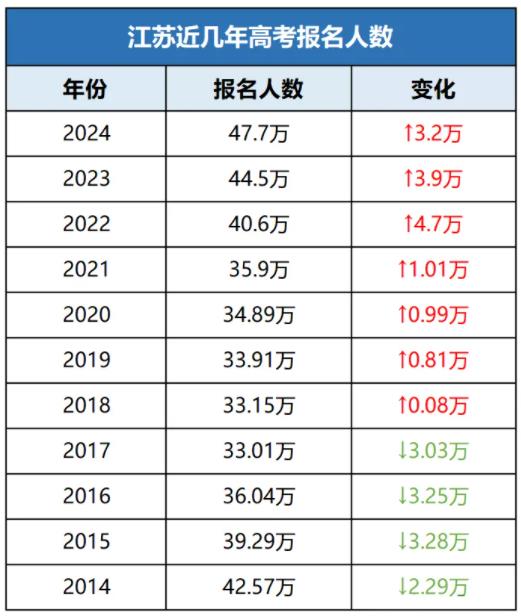 近50萬！2025江蘇高考報(bào)名人數(shù)預(yù)測(cè)，哪個(gè)分?jǐn)?shù)段競(jìng)爭(zhēng)壓力最大？.jpg