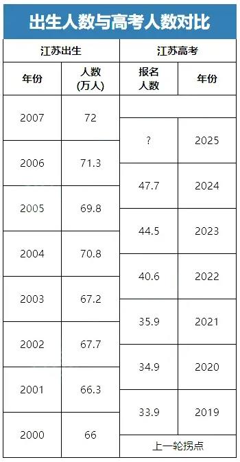 近50萬！2025江蘇高考報(bào)名人數(shù)預(yù)測(cè)，哪個(gè)分?jǐn)?shù)段競(jìng)爭(zhēng)壓力最大？2.jpg