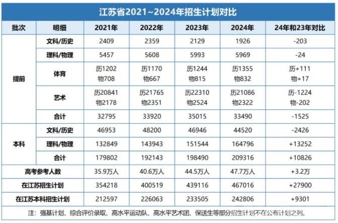 近50萬！2025江蘇高考報(bào)名人數(shù)預(yù)測(cè)，哪個(gè)分?jǐn)?shù)段競(jìng)爭(zhēng)壓力最大？3.jpg