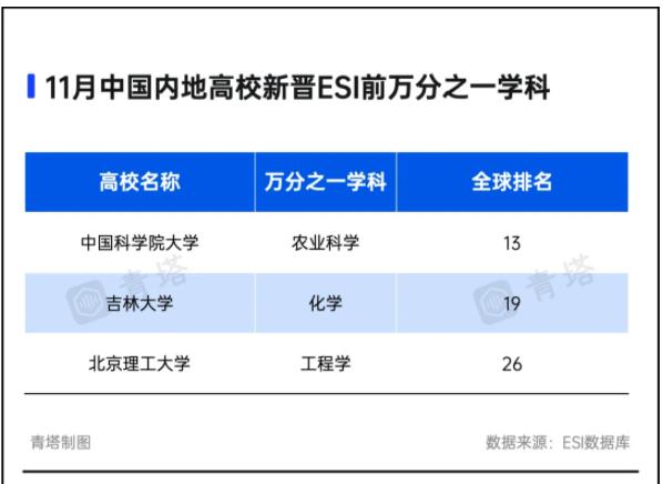 最新！3所高校，新晉ESI前萬(wàn)分之一.jpg