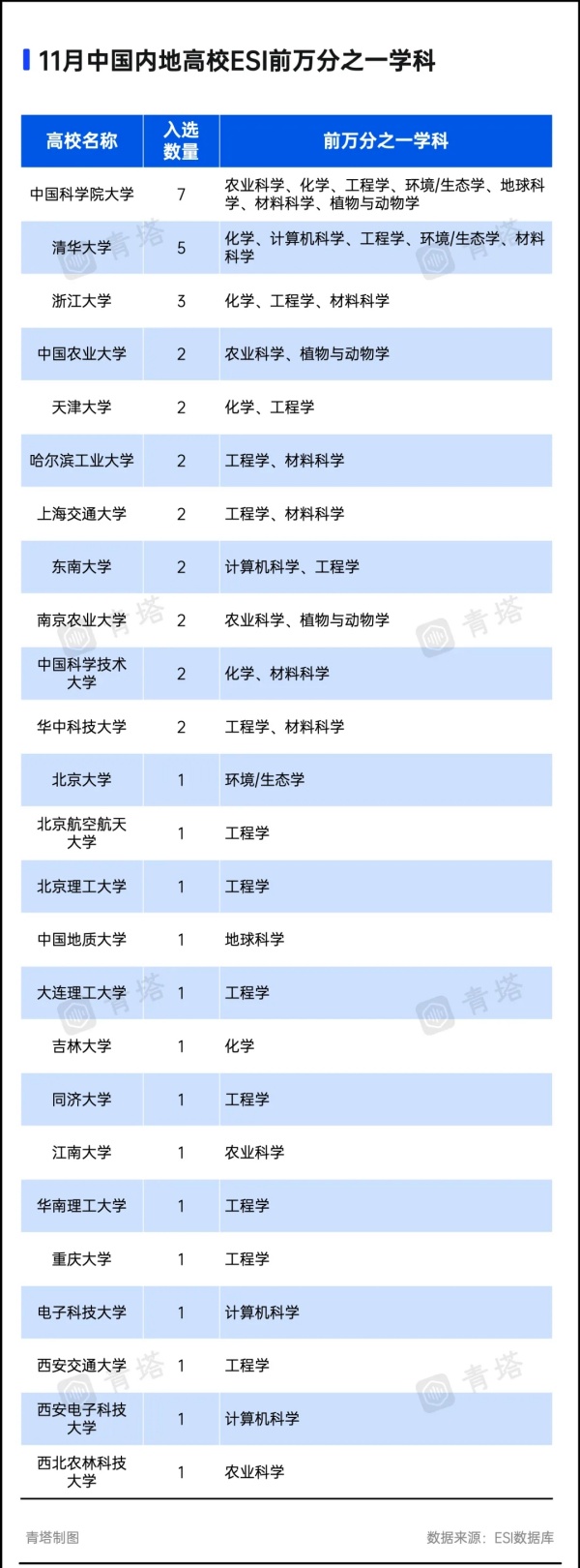 最新！3所高校，新晉ESI前萬(wàn)分之一2.webp_副本.jpg