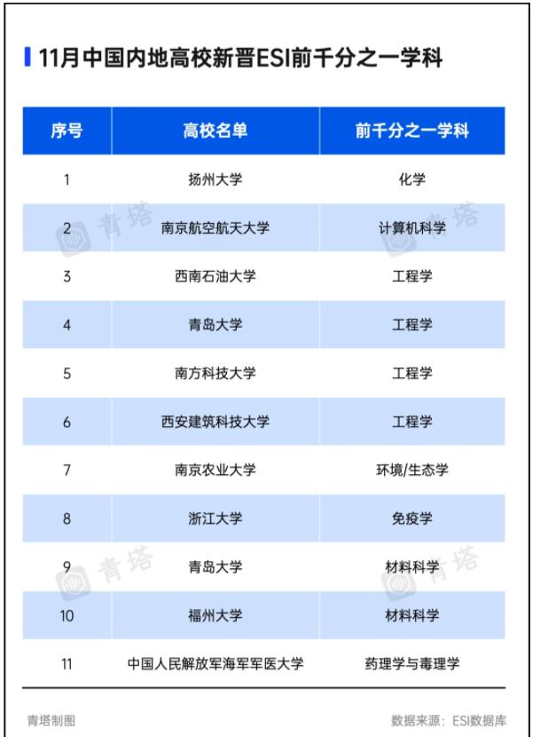 最新！3所高校，新晉ESI前萬(wàn)分之一3.jpg