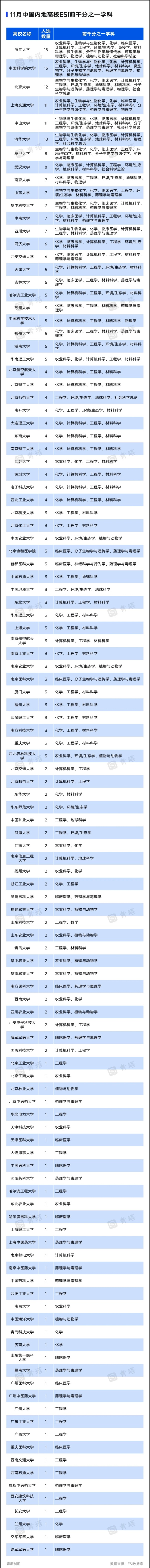 最新！3所高校，新晉ESI前萬(wàn)分之一52.webp_副本.jpg