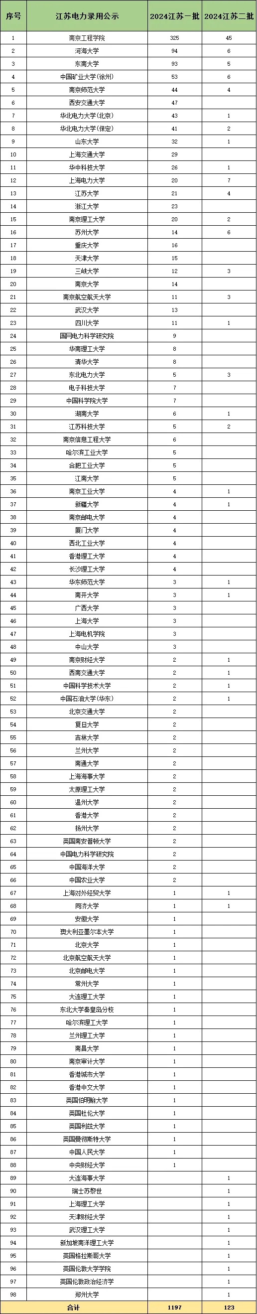 江蘇電網(wǎng)2025年高校畢業(yè)生招聘公告發(fā)布！附24年錄取生源匯總5.webp.jpg