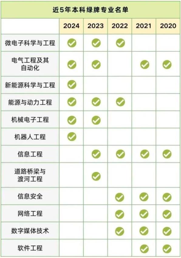 綠牌專業(yè)新星，這類專業(yè)連續(xù)三年就業(yè)率超95%！3.jpg