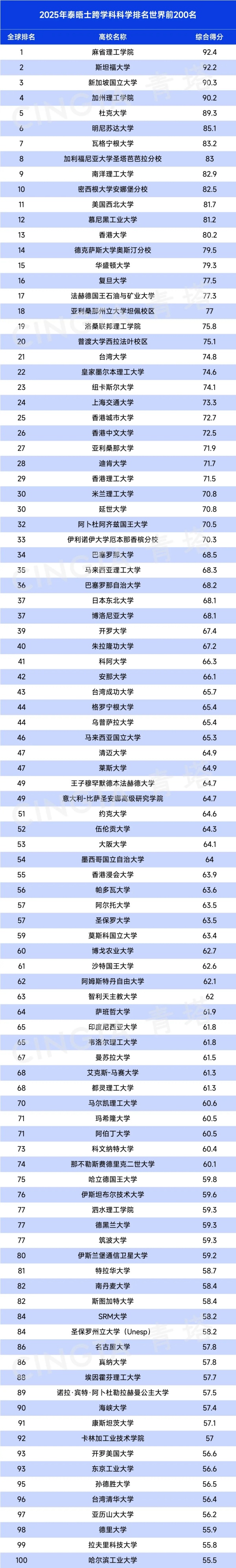 2025泰晤士高等教育跨學(xué)科科學(xué)排名發(fā)布！.webp_副本.jpg