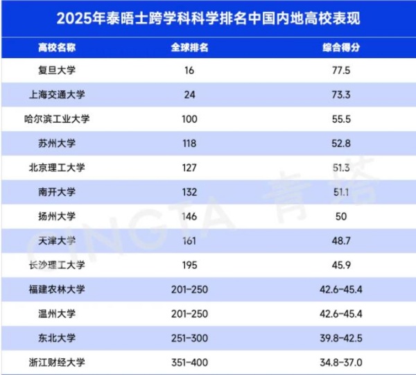 2025泰晤士高等教育跨學(xué)科科學(xué)排名發(fā)布！5_副本.jpg