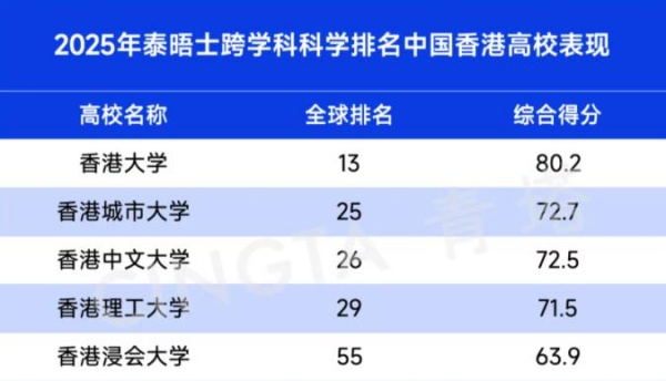 2025泰晤士高等教育跨學(xué)科科學(xué)排名發(fā)布！6_副本.jpg