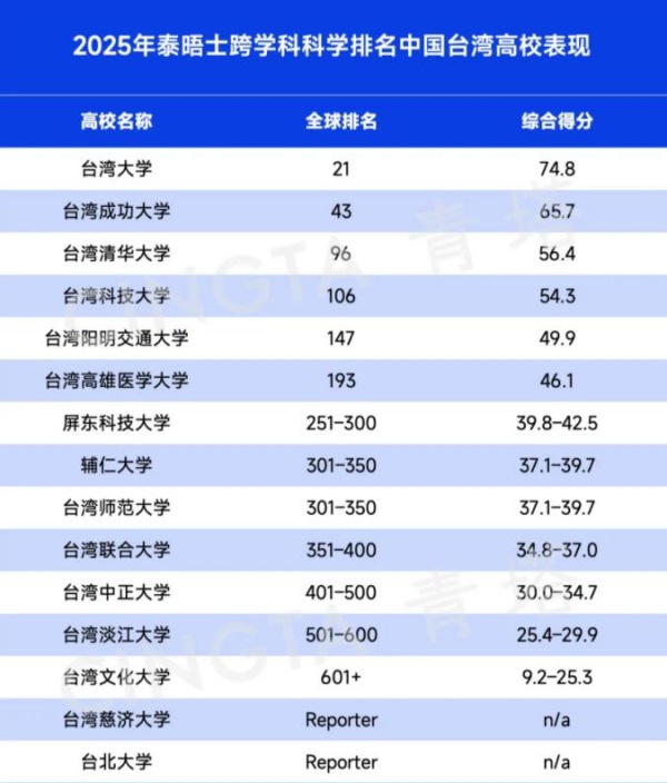 2025泰晤士高等教育跨學(xué)科科學(xué)排名發(fā)布！8_副本.jpg