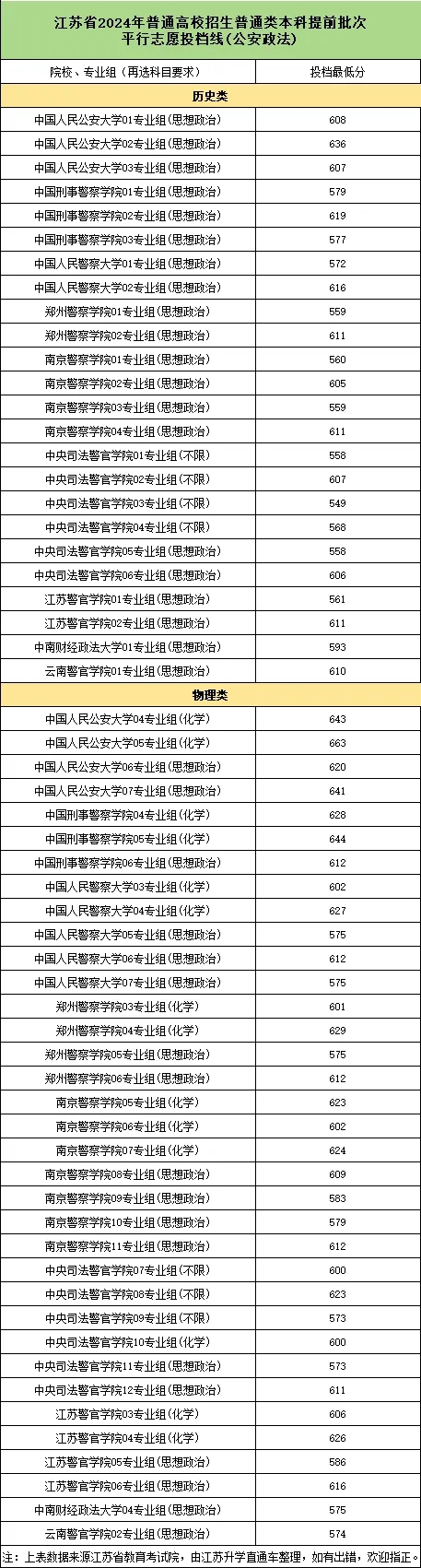 2024年江蘇高考各院校專業(yè)組最低投檔線.webp.jpg