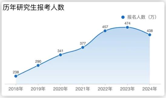 考研人數(shù)兩年下降86萬，專家：“卷學(xué)歷”性價(jià)比急劇下降！.jpg