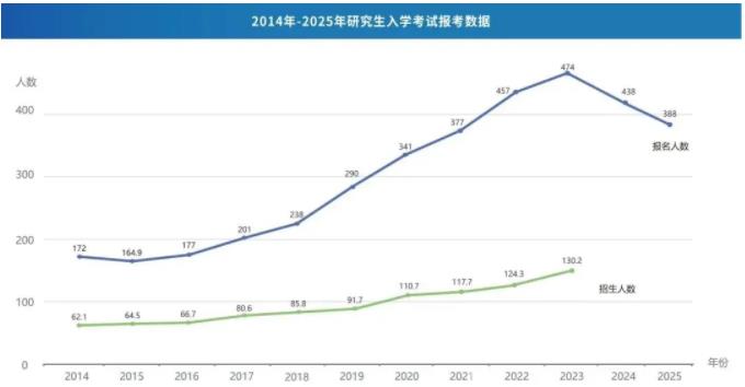 考研人數(shù)兩年下降86萬，專家：“卷學(xué)歷”性價(jià)比急劇下降！2.jpg