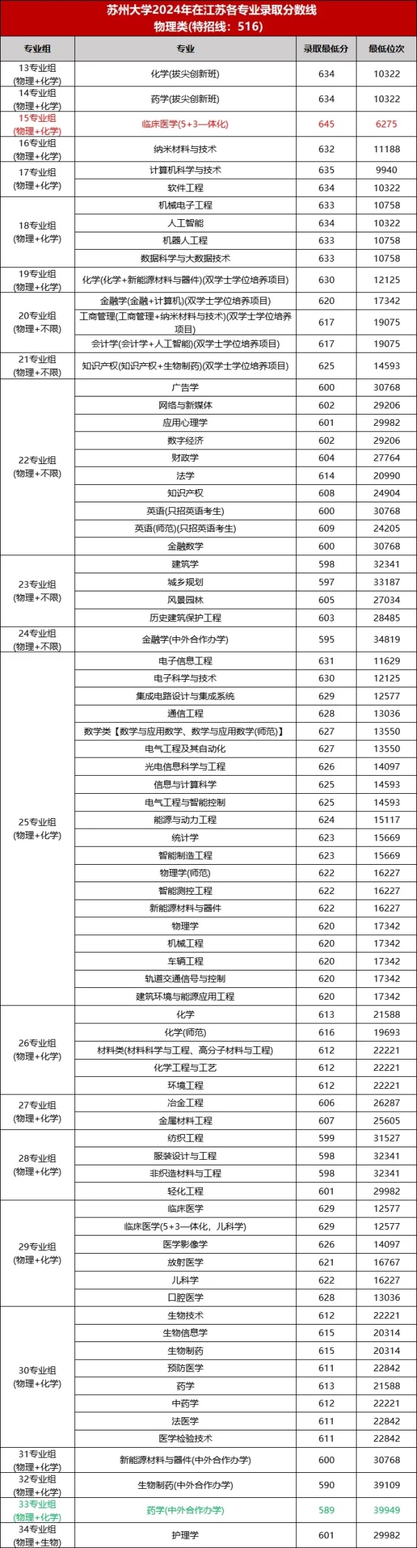 最低589分！蘇州大學2024年專業(yè)錄取分出爐！5.webp_副本.jpg