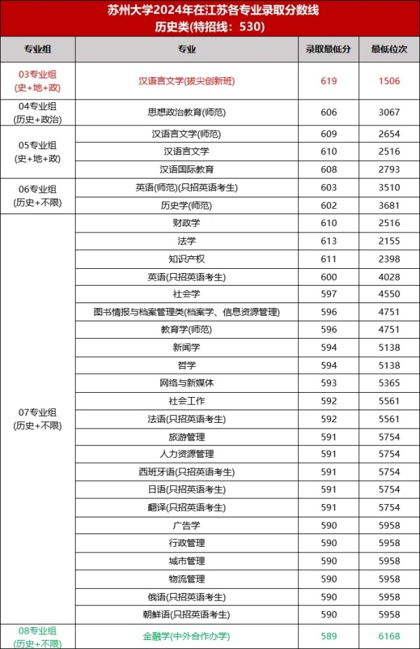 最低589分！蘇州大學2024年專業(yè)錄取分出爐！6.webp_副本.jpg