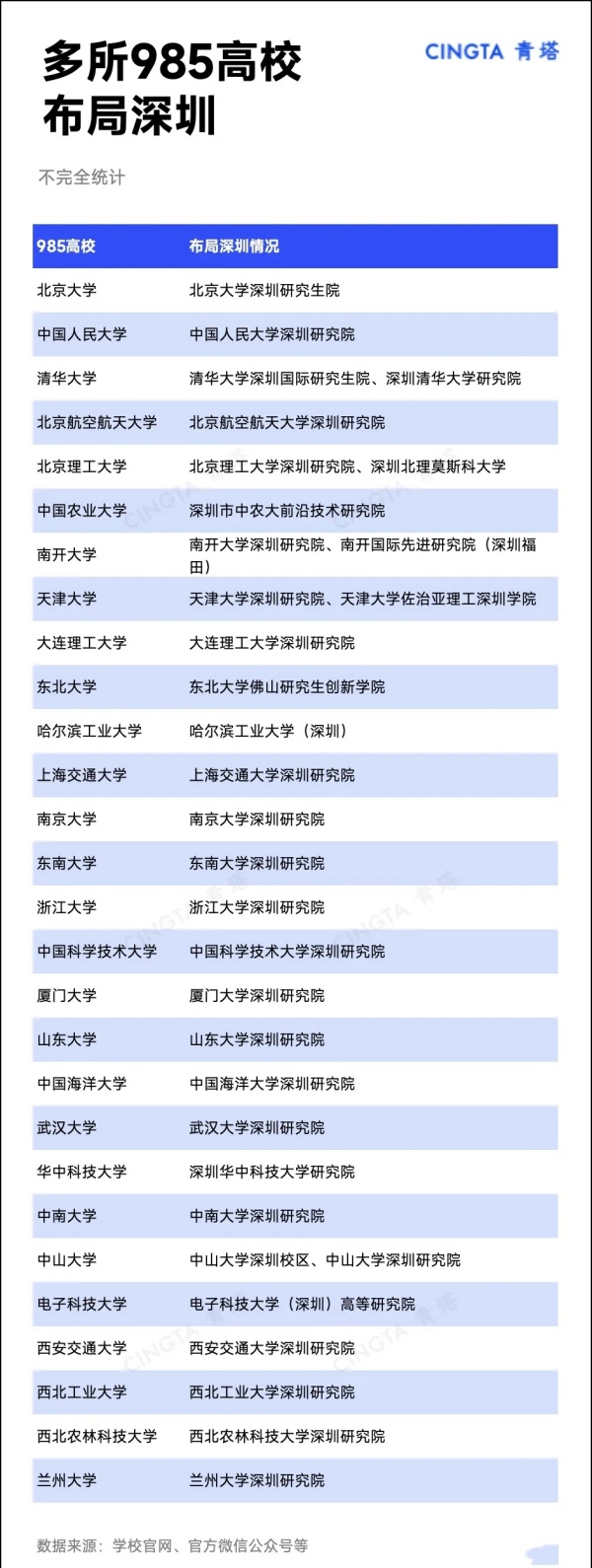 深圳，正在集齊985！.webp_副本.jpg