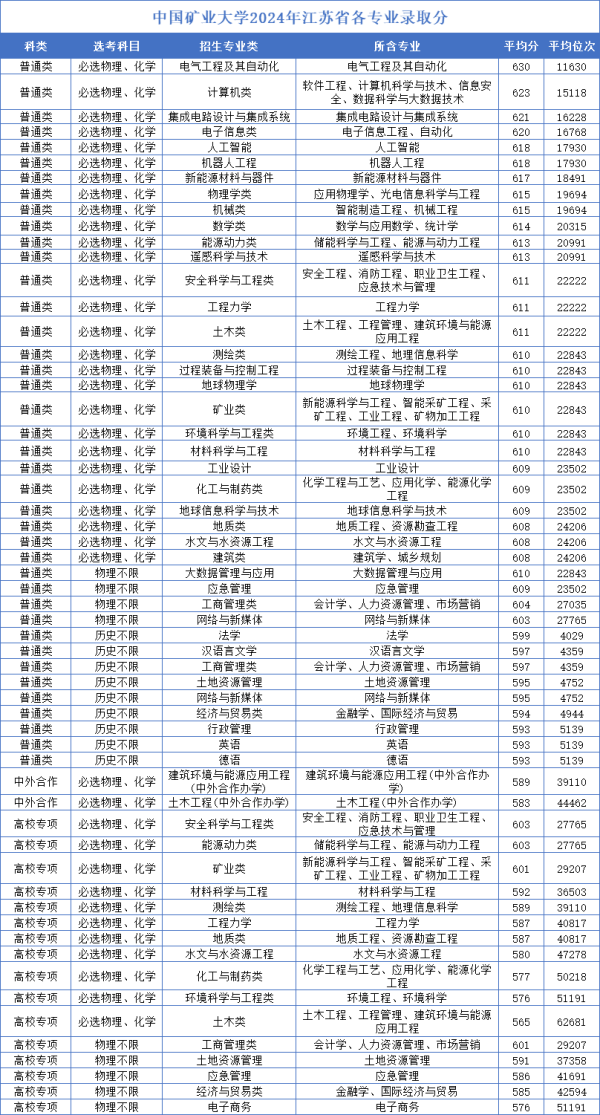 中國礦業(yè)大學(xué)2024年江蘇省各專業(yè)錄取分_副本.png