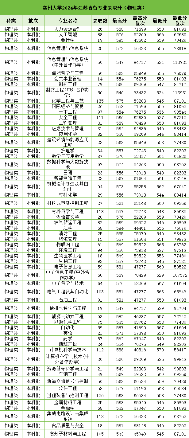 常州大學(xué)2024年江蘇省各專業(yè)錄取分（物理類）.png