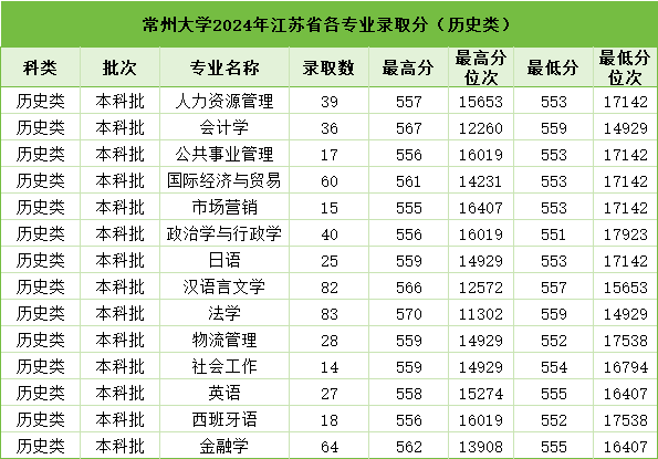 常州大學(xué)2024年江蘇省各專業(yè)錄取分（歷史類）.png