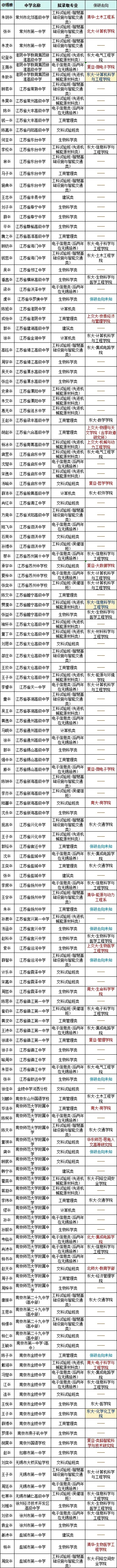東南大學2021年綜評錄取的同學，2025年保研去哪兒了？.webp.jpg