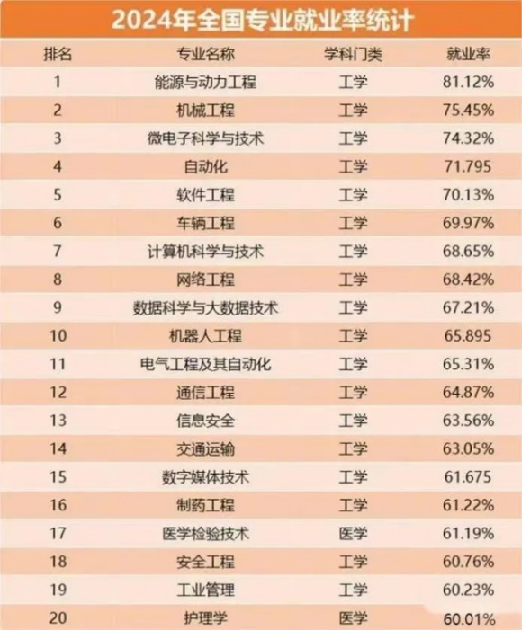 2024年全國專業(yè)就業(yè)率前20名出爐！工科霸榜態(tài)勢強勁！.webp_副本.jpg