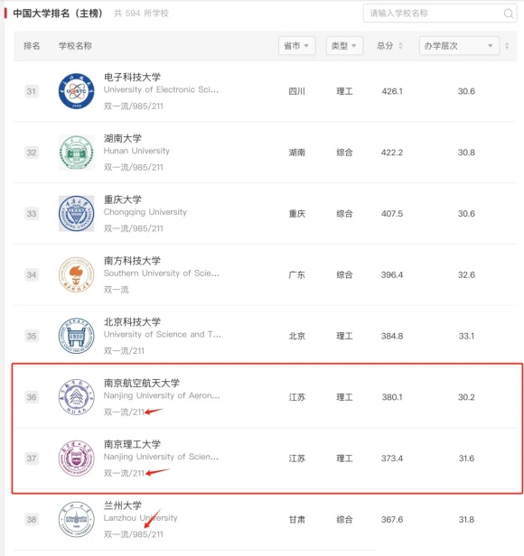 “純211”大學(xué)前三甲，江蘇占兩席！南理工、南航誰(shuí)更強(qiáng)？.webp_副本.jpg