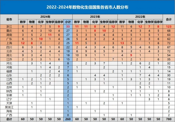 260人保送清北！2024五大學(xué)科競賽國集省市、中學(xué)風(fēng)云榜.webp(1)_副本.png