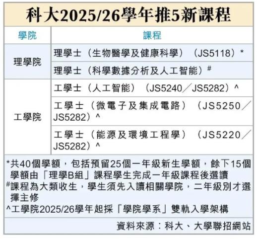 2025年香港院校新增人工智能、金融技術(shù)等近20個(gè)熱門本科專業(yè).jpg