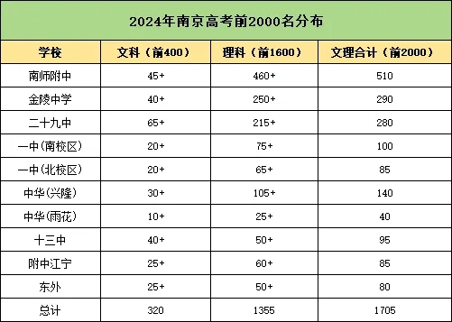 2024年高考，南京前2000名學(xué)霸都來自哪些高中？.webp.jpg
