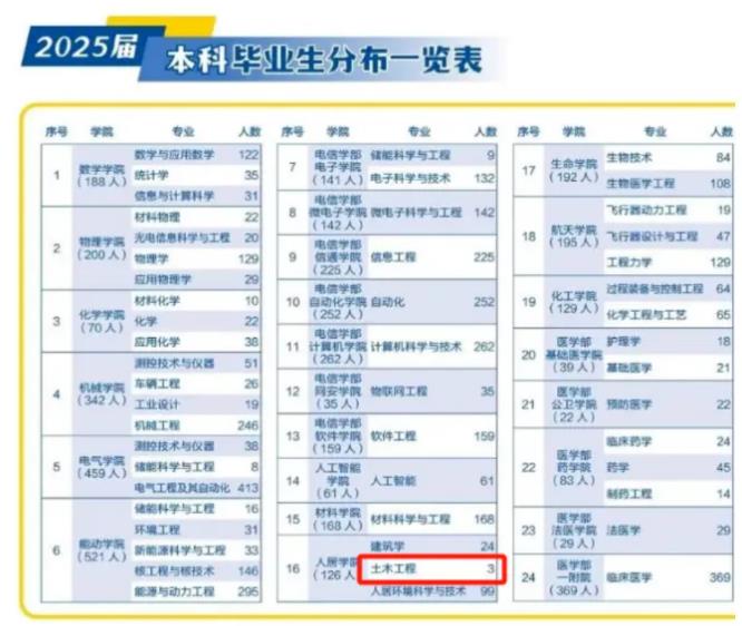 錄取人數(shù)下滑？大批畢業(yè)生轉(zhuǎn)行···這個專業(yè)要涼？5.jpg