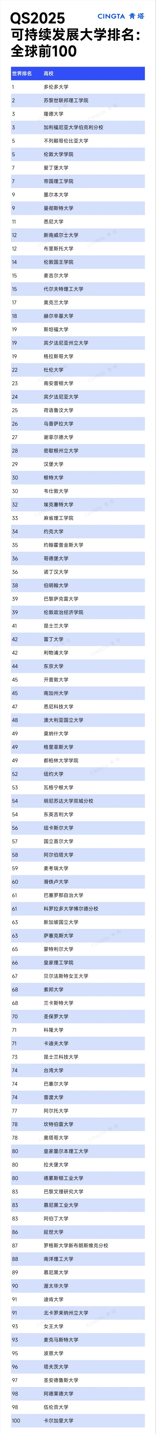 QS2025世界大學(xué)可持續(xù)發(fā)展排名發(fā)布！.webp_副本.jpg