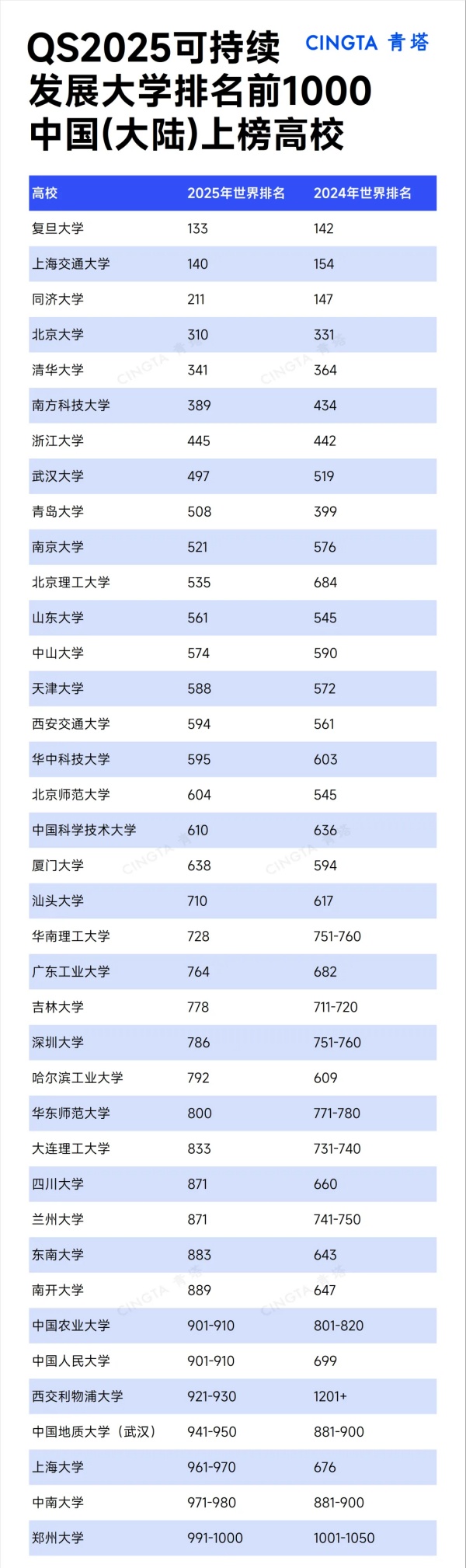 QS2025世界大學(xué)可持續(xù)發(fā)展排名發(fā)布2！.webp_副本.jpg