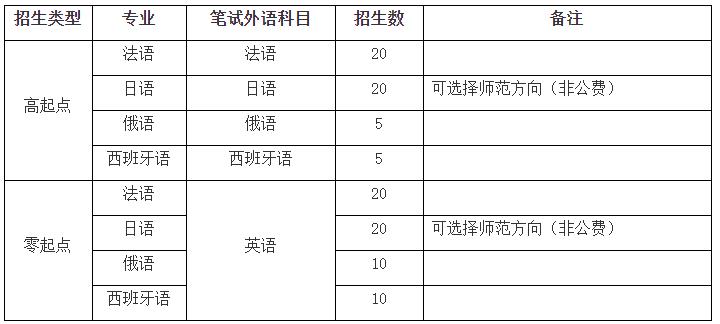 華東師范大學2025年外語類保送生招生簡章.jpg