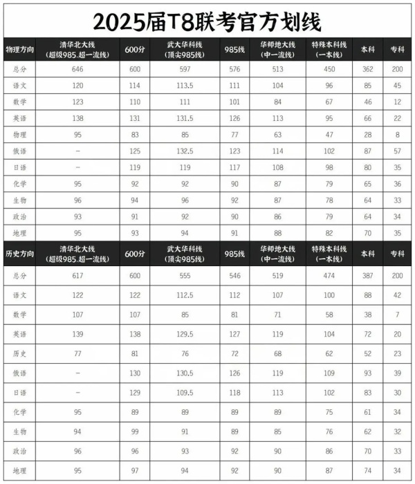 物理本科線僅362分！2025屆高三T8(八省)聯(lián)考劃線出爐，附試題及答案.webp_副本.jpg