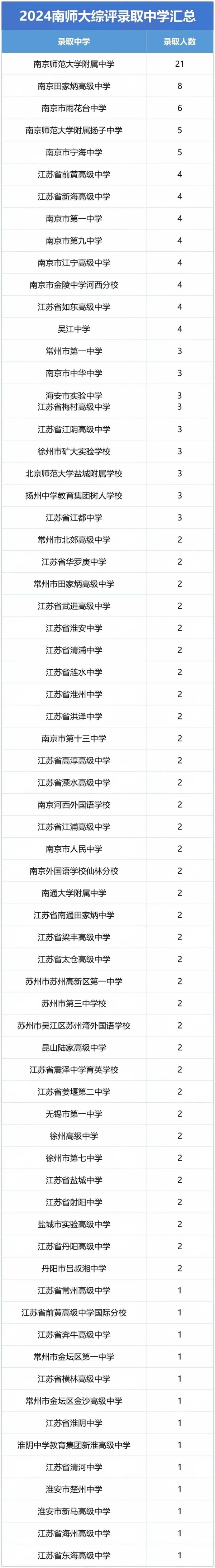 南京師范大學(xué)綜評(píng)錄取人數(shù).webp_副本.jpg
