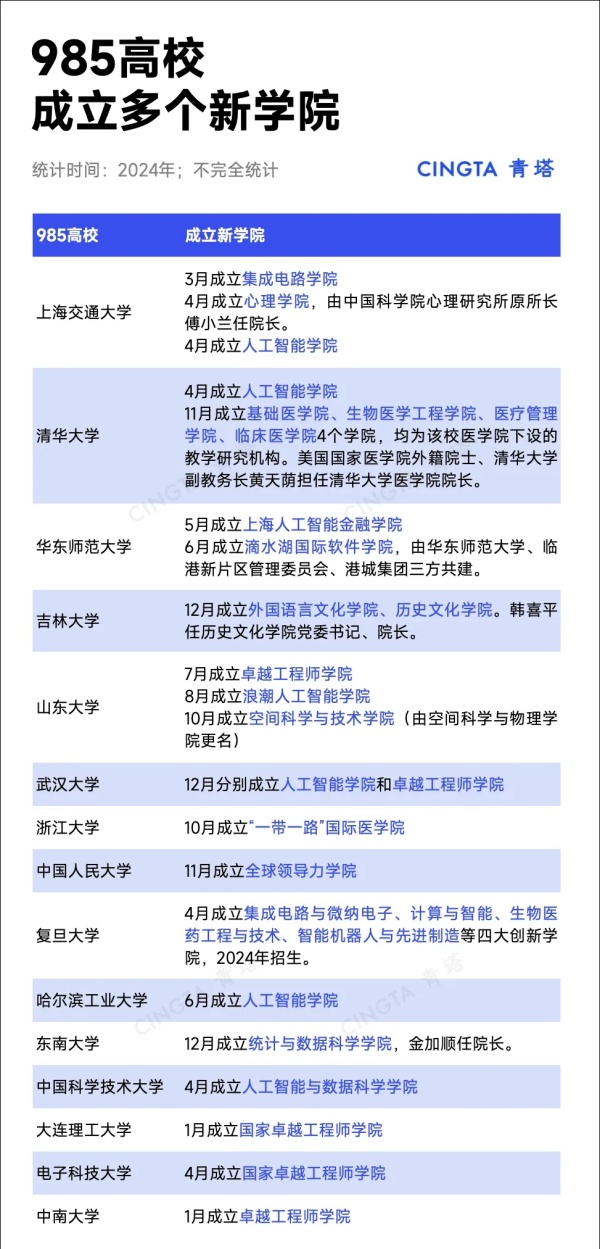 985高校，扎堆成立重磅新學(xué)院！2.webp_副本.jpg