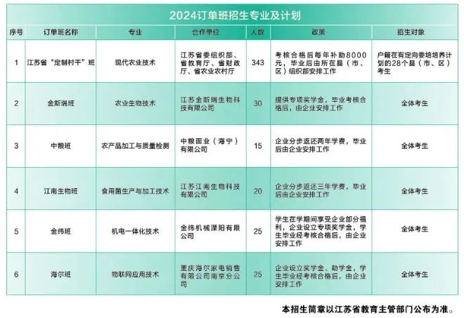 分配工作！在江蘇，高職提前招生訂單班的學校和專業(yè)有哪些？2.webp.jpg
