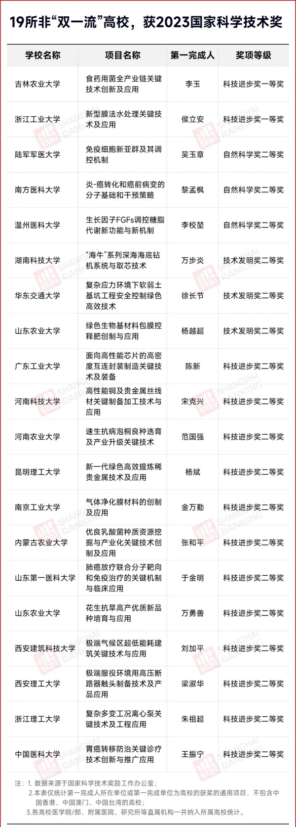 第三輪“雙一流”！59所高校，逆襲！3.webp_副本.jpg