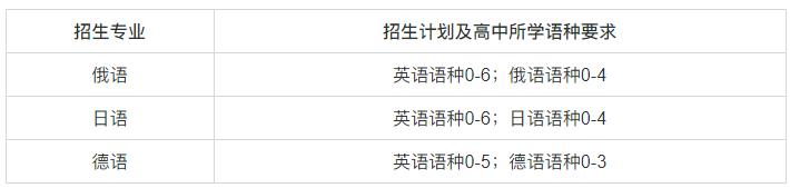 東北師范大學(xué)2025年外語類保送生招生簡章.jpg
