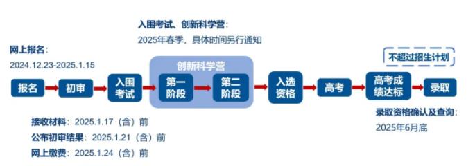 中科大2025年“少年班及創(chuàng)新試點(diǎn)班” 報(bào)名常見問(wèn)題解答.jpg