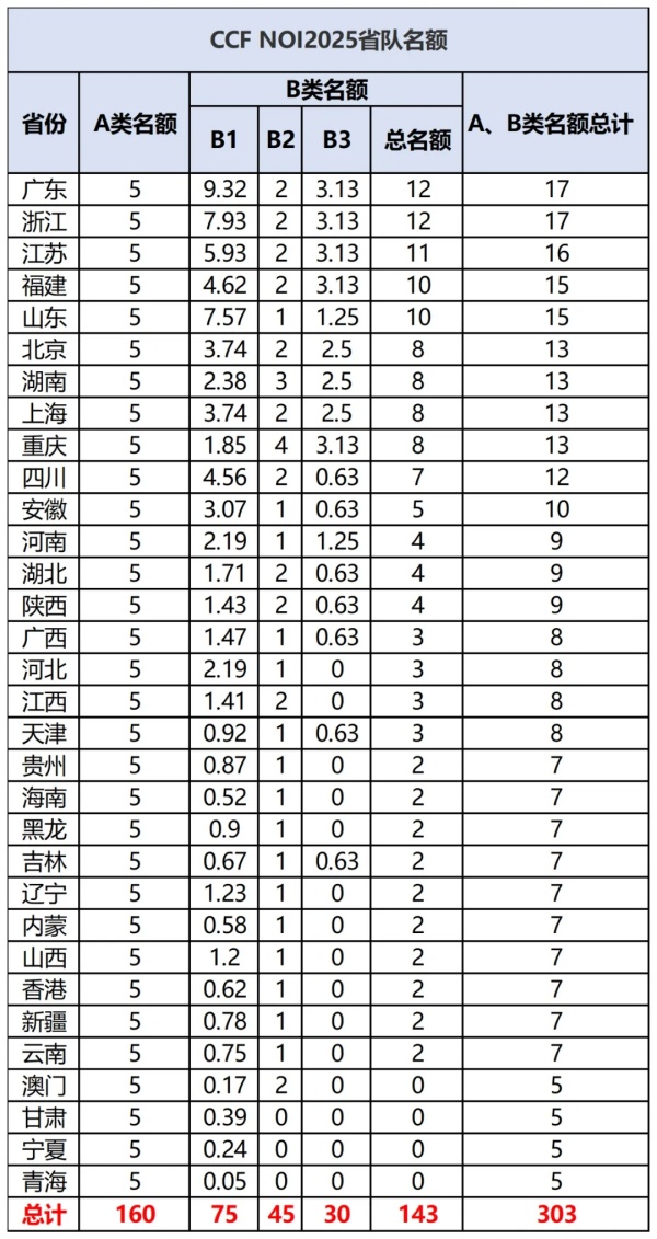 NOI2025各省名額.webp_副本.jpg