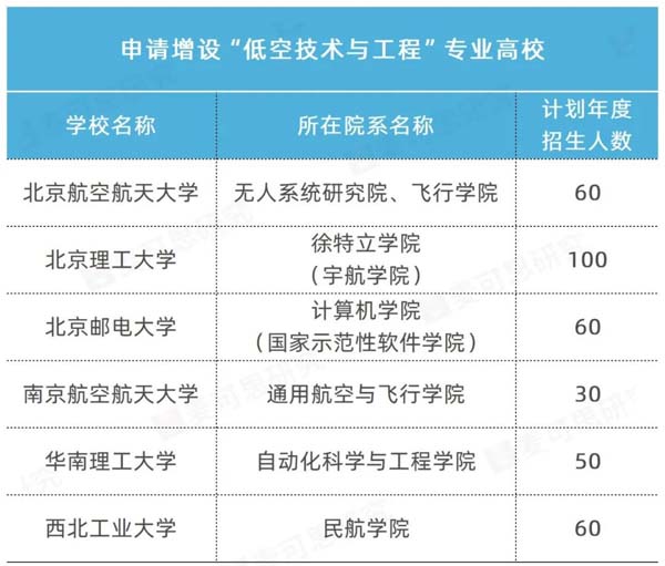 北航、南航、西工大等6所高校申請增設(shè)“低空技術(shù)與工程”新專業(yè)!.jpg