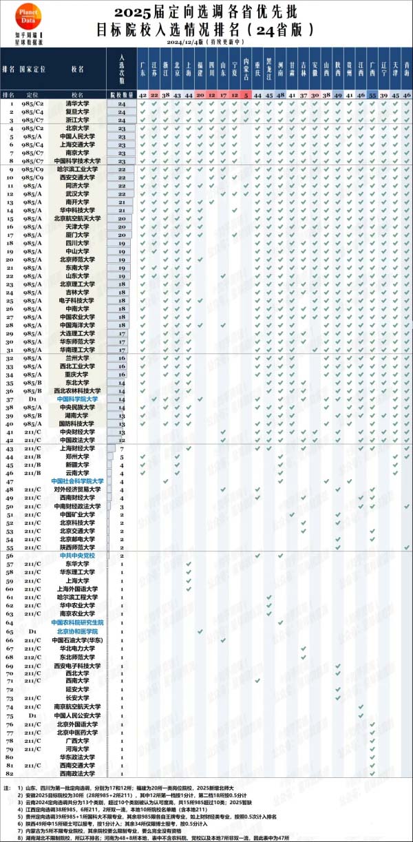 2025各省定向選調(diào)生目標(biāo)院校匯總！最受歡迎的大學(xué)是1.jpg