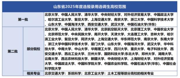 2025各省定向選調(diào)生目標(biāo)院校匯總！最受歡迎的大學(xué)是28.jpg