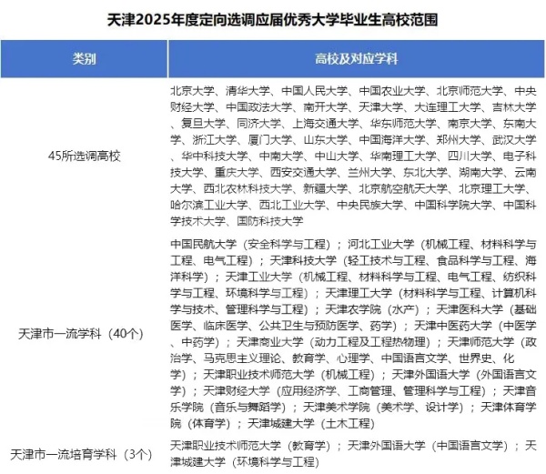 2025各省定向選調(diào)生目標(biāo)院校匯總！最受歡迎的大學(xué)是14.webp_副本.jpg