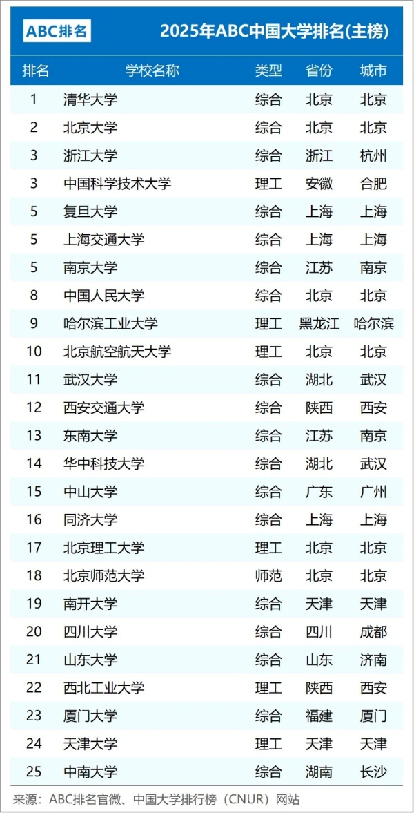 2025年ABC中國大學排名：江蘇15所高校上榜，南工大超過南信大.webp_副本.jpg
