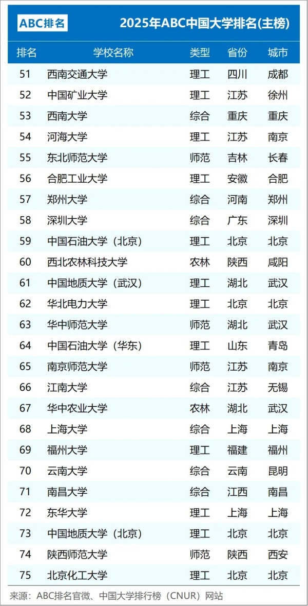2025年ABC中國大學排名：江蘇15所高校上榜，南工大超過南信大3.webp_副本.jpg